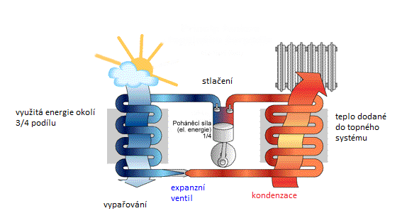 2.3 Rozdělení tepelných čerpadel 2.3.1 Tepelné čerpadlo vzduch/voda Toto čerpadlo lze považovat za nejekologičtější zdroj tepla, jelikož ke svému provozu nepotřebuje žádný dodatečný zdroj energie a