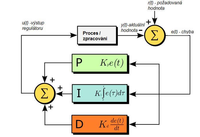 smyčky, která reaguje na chybu neboli rozdíl mezi aktuální zregulovanou hodnotou a požadovanou hodnotou. Jak je možno vidět z blokového schématu PID regulátoru, který je znázorněný na obrázku č. 6.