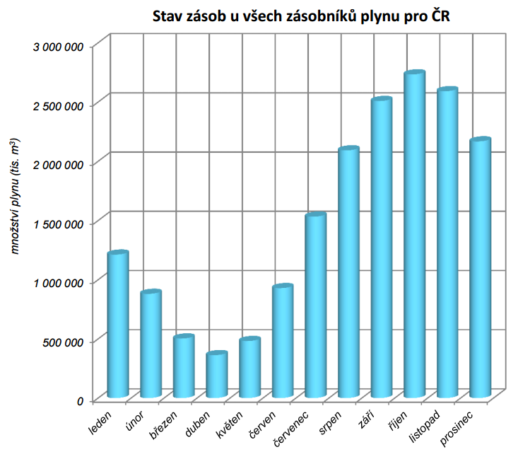 Příloha 4: Schéma plynárenské soustavy ČR [36]