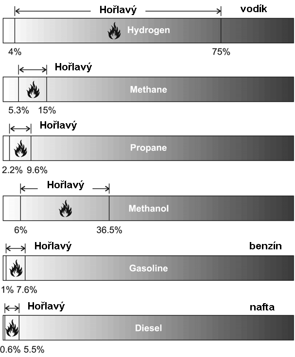 Obr. 29 Meze hořlavosti srovnávaných paliv. Iniciační zdroje dodávají energii potřebnou k přípravě hořlavé látky a aktivizaci výbušného nebo hořlavého systému (souboru).