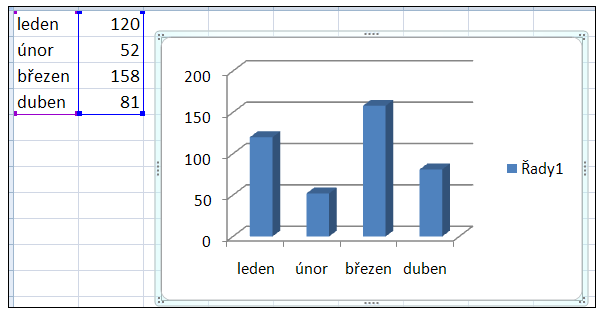 Excel Grafy Tvorba grafu s použitím galerie stylů, je velmi jednoduchá. Vybereme oblast dat pro graf, zvolíme styl grafu na kartě Vložení - skupina Grafy.