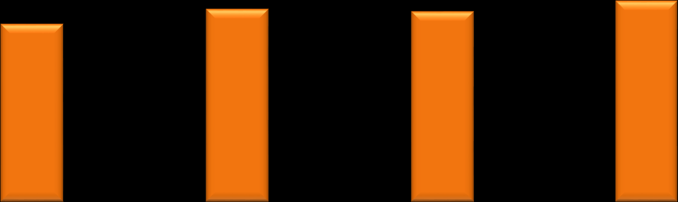 80,1 86,9 85,9 90,6 124,8 115,0 116,5 110,4 86,3 84,0 82,5 82,5 82,2 80,1 115,8 119,1 121,2 121,2 121,6 124,8 Strategický plán města Červený Kostelec 2014-2020 Graf: Zastoupení hlavní věkových skupin