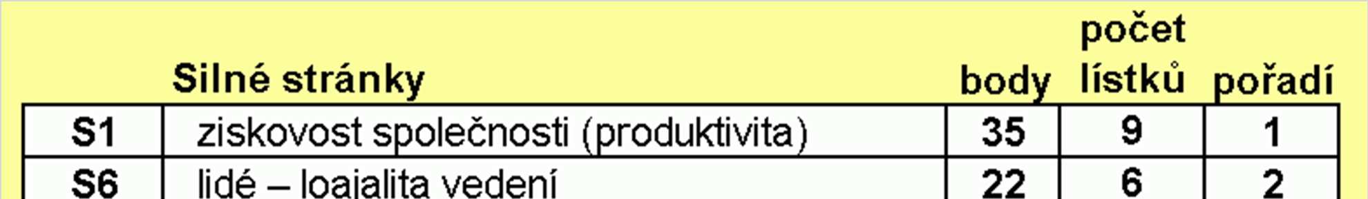 2. Vstupní analýza - metody SWOT