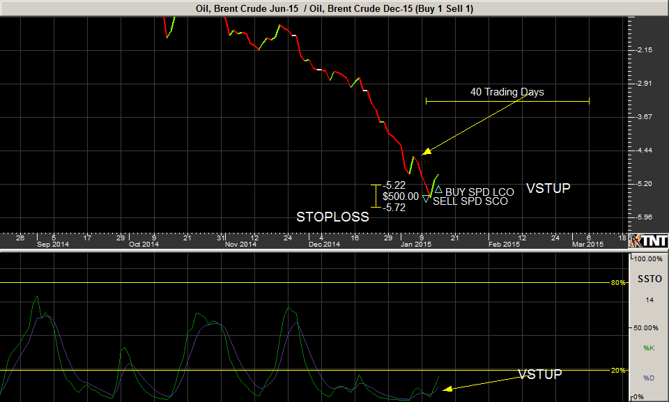 SHRNUTÍ PŘEDEŠLÉHO TÝDNE: Graf č. 1: Komoditní spread CBM5-CBZ5 (zdroj: Track`n Trade) Pohled zpět na týden 12.1.-16.1.2015 Ropa Brent představuje celosvětový standard pro stanovování ceny ropy.