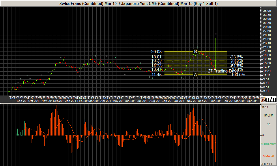 Graf č. 3: Komoditní spread SFH5-JYH5 (zdroj: Track`n Trade) Pohled zpět na týden 12