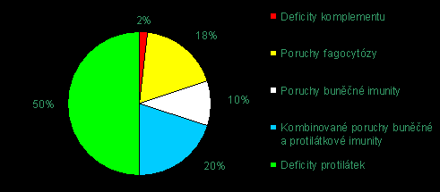 Primární