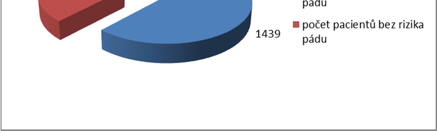 Přehled počtu pádů k celkovému počtu hospitalizovaných pacientů v OLÚ Paseka v r.