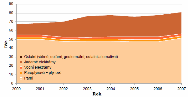 Současný stav energetiky v ČR 19 JE 29,6 % PVE 0,5 % VE 2,4 % OZE (VTE,SLE,GOE,AOE) 1,6 % PSE a PPE 3,