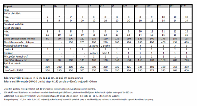 Tabulka rozměrů skoků, počtu překážek a předepsané rychlosti pro