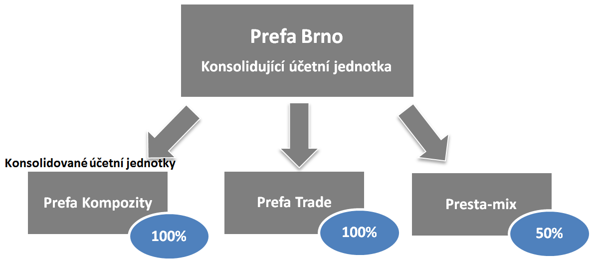 4.3 Základní informace o konsolidujícím celku Akciová společnost Prefa Brno a.s. vznikla 5.