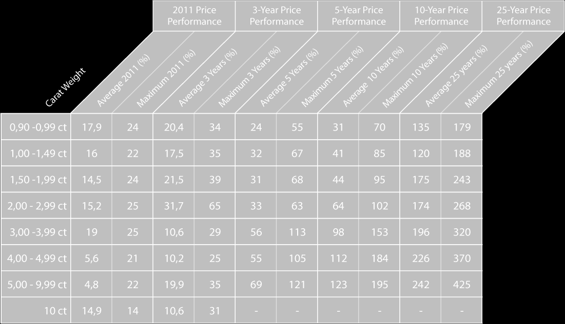 se nejvíce pohybovala cena diamantů o váze 2,00-2,99ct. Ale pokud se díváme více do minulosti, byl jednoznačně největší zájem o diamanty o váze pěti karátů a výše.