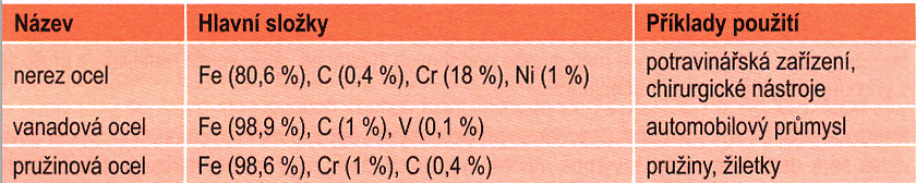 Takto získané surové železo se nazývá litina (obsahuje,7 % až 4 % uhlíku). Odstraněním příměsi se z litiny vyrábějí oceli, které obsahují málo uhlíku.