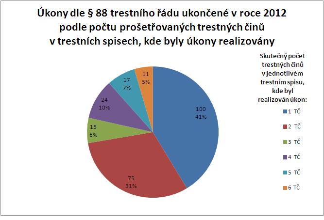 *Poznámka - jeden úkon může spadat do více uvedených kategorií, proto jednotlivé počty úkonů v konkrétních kategoriích vyjadřují jen podmnožinu úkonů, které nelze sčítat (tzn.