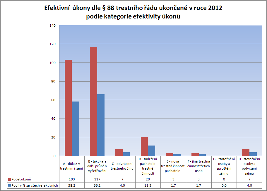 Legenda k vyhodnocení efektivity úkonu (kromě volby X lze ostatní volby A H vzájemně libovolně kombinovat): X = neefektivní úkon úkonem zjištěné informace nebyly/nejsou/nebudou nijak využity tzn.