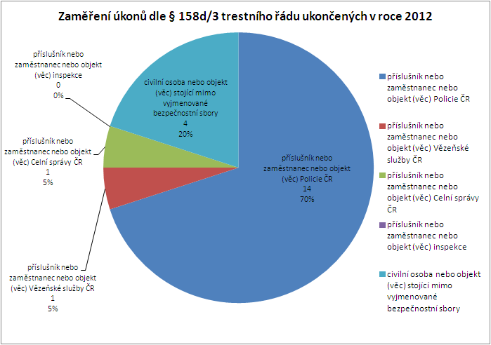 Graf č. 13 Porovnání úkonů sledování dle 158d odst.