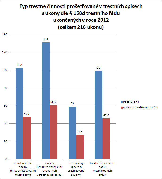 4.3 Využívání úkonů sledování na jednotlivé typy trestné činnosti Tabulka č.