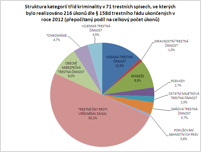 následuje skutková podstata trestného činu krádeže tj. 7,0 % z celkového počtu úkonů. Graf č.