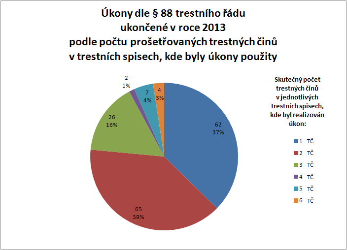 Tabulka č. 5: Úkony odposlechu podle počtu trestných činů v trestním spisu Počet prošetřovaných TČ v trestním spisu s úkony odposlechu dle 88 TŘ Počet úkonů odposlechu dle 88 odst.