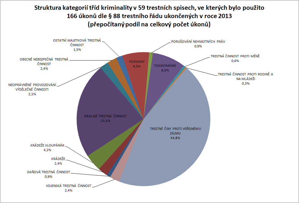 Graf č. 6: Porovnání úkonů odposlechu podle struktury kategorií kriminality Graf č. 6 vyjadřuje podíl trestných činů v trestních spisech s úkony odposlechu dle jednotlivých kategorií tříd kriminality.