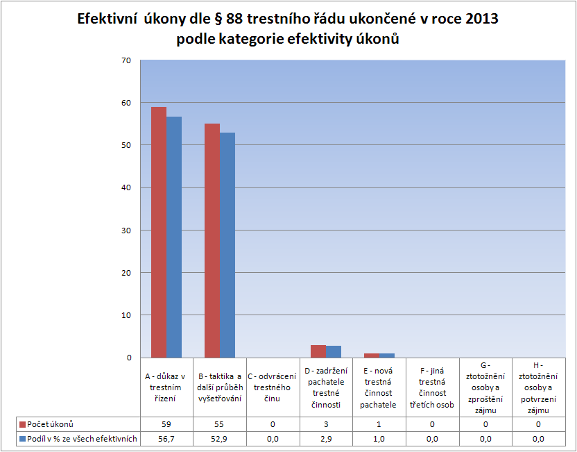 F = zjištěna jiná trestná činnost třetích osob úkonem byla zjištěna jiná trestná činnost třetích osob, které vůbec nebyly předmětem prováděného trestního řízení, bez provedení úkonu by se policejní