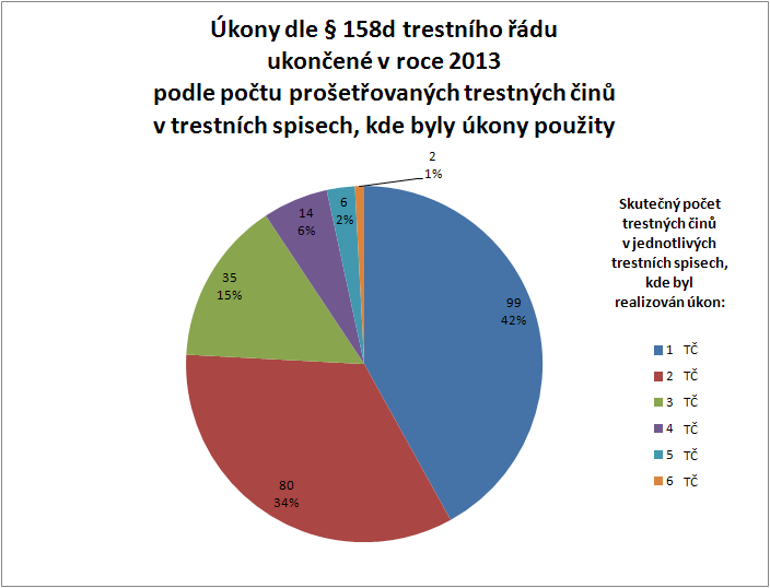 Tabulka č. 14: Počet úkonů sledování podle počtu trestných činů v trestních spisech Počet prošetřovaných TČ v trestním spisu s úkony sledování dle 158d TŘ Počet úkonů sledování dle 158d odst.