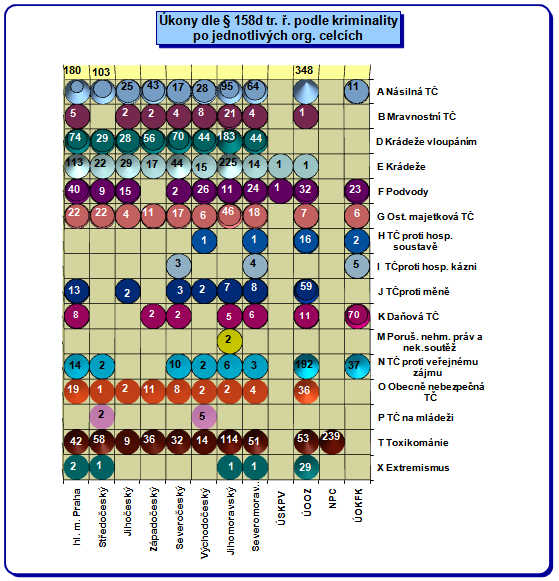 Poznámka: graf vychází z absolutních hodnot v jednotlivých kategoriích, nejsou zde zohledněny souběhy Dále je hlubší analýze podrobena oblast využívání úkonů sledování osob a věcí v trestním řízení