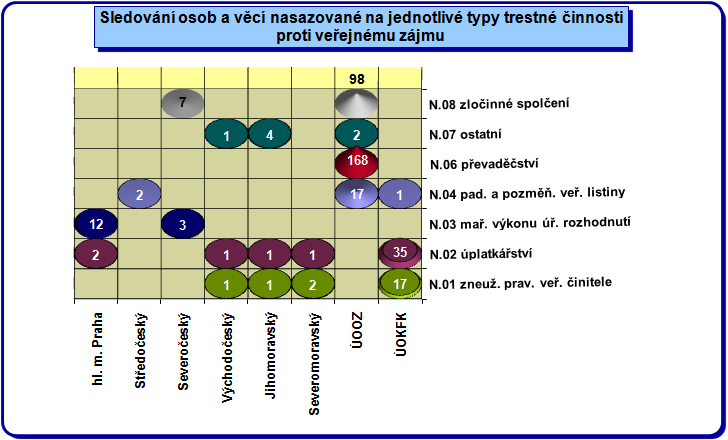 Poznámka: graf vychází z absolutních hodnot v jednotlivých kategoriích, nejsou zde zohledněny souběhy