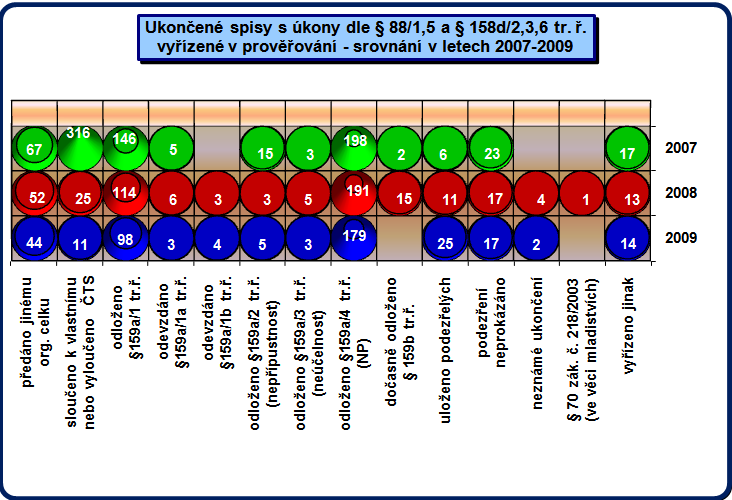 rozdíl je vykazován ve způsobu sloučeno k vlastnímu nebo vyloučeno ČTS, který v roce 007 svým 40% podílem dominoval, v roce 008 se jeho podíl rapidně snížil na pouhých 5,64% a v roce 009 došlo k