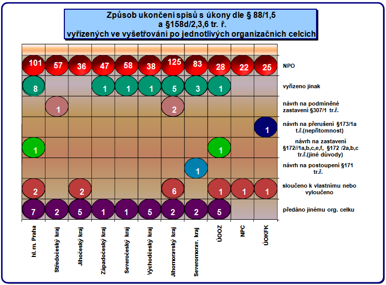 Z výše uvedeného vyplývá, že téměř 90% spisů vyřízených ve vyšetřování, ve kterých byly použity úkony dle 88 odst. a 5 tr.ř. a 58d odst., 3 a 6 tr. ř., končí NPO.