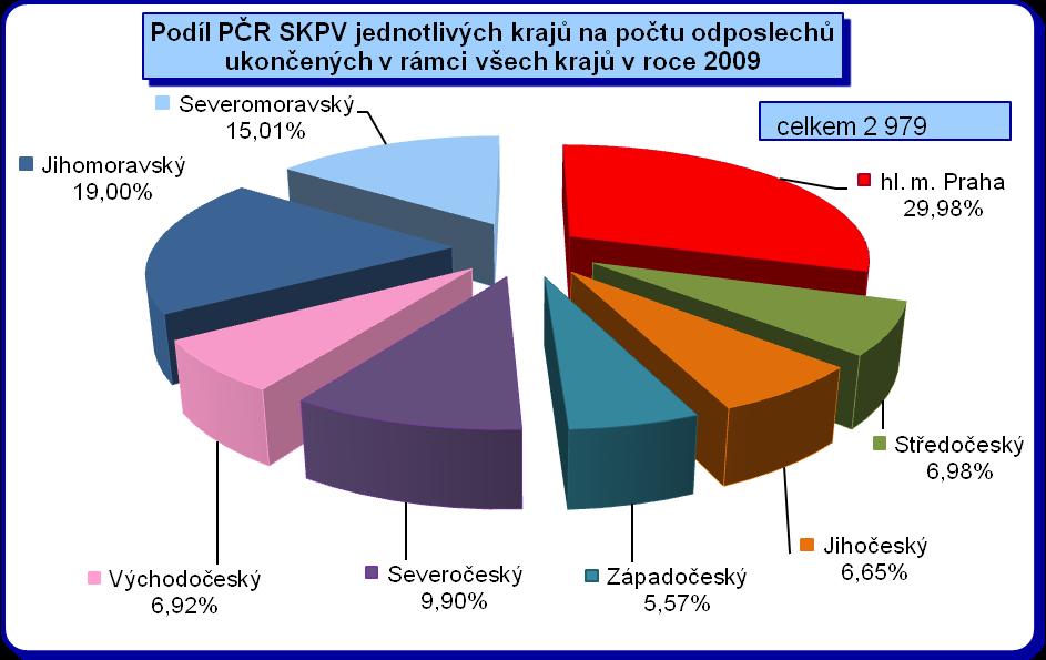 Útvary Policie ČR SKPV krajů vykázaly celkem 979 (tj.