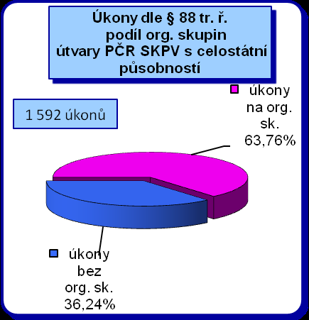 Poměr úkonů nasazených útvary Policie ČR SKPV s celostátní působností na organizovanou trestnou činnost v porovnání s Policií ČR SKPV jednotlivých krajů je logicky značně vyšší.