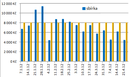 SBÍRKY NA VINOHRADECH Každou sobotu probíhá při bohoslužbě sbírka pro pokrytí nejnutnějších nákladů na provoz sboru. Na tento provoz je potřeba každý týden 8000 Kč.