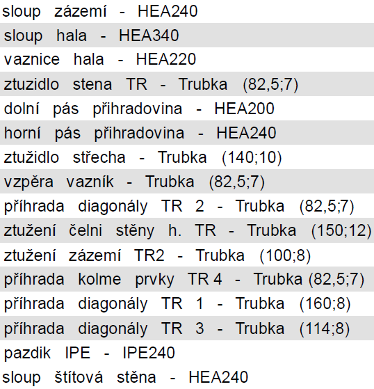 tatický výpočet CIA 5 tav Posouzení jednotlivých prvků konstrukce Prvek css mat dx [m] jed.posudek [] pevnost [] stab.