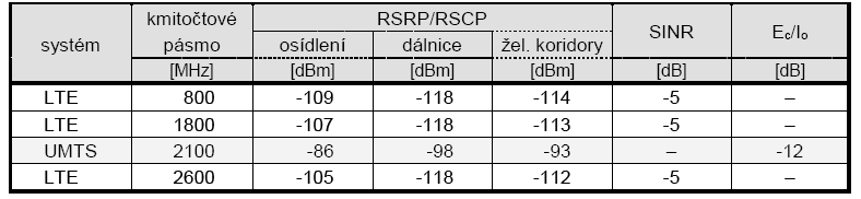 příjmu s využitím externí antény Do pokrytí se po přechodnou dobu 5 let od právní moci přídělu započítává počet obyvatel okresu pokrytých sítěmi UMTS 7 Vyhodnocení pokrytí Definovaná čtvercová síť