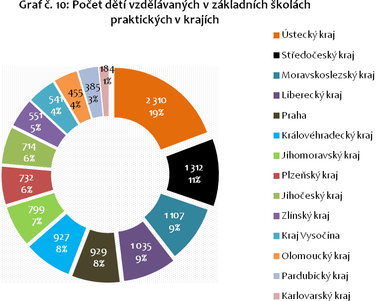 Jak je vidět z následujícího grafu, ve čtyřech krajích ČR Ústeckém, Středočeském, Moravskoslezském a