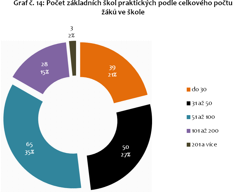 5.2.4 Velikost škol Průměrně se v základních školách praktických vzdělávalo pouze 64,76 dětí, v polovině z nich se vzdělávalo méně než 53 dětí, ve čtvrtině škol dokonce méně než 53 dětí.