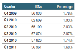 O IDNs v.eu zájem je n 90% IDNs pod.