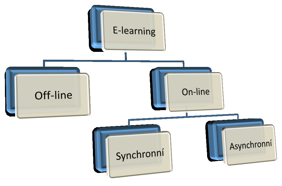 Distribuce e-kurzů, která je prováděná za pomocí internetu, intranetu, CD nebo jiných médií. Je nutné dodržovat příslušné internetové standardy, zajistit bezpečnost a komunikaci e-kurzů se systémem.