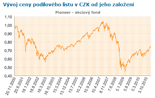 Charakteristika fondu: Jedná se o otevřený fond. Tento akciový fond zhodnocuje investice prostřednictvím investování do akcií a cenných papírů s akciemi spojenými.