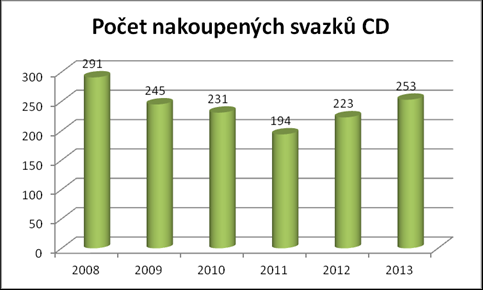 HODNOCENÍ ČINNOSTI HUDEBNÍHO ODDLĚLENÍ Nákup CD V roce 2013 jsme měli na nákup CD 54814 Kč, což je asi o 3000 Kč víc než v minulém roce.