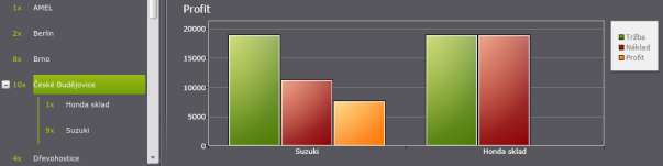Zadáním dalšího seskupujícího kritéria lze vytvářet jednotlivé větve a podvětve datového stromu. Zaostřením na příslušné větvi se změní zobrazení seznamu sumárních dat (5) a grafů (6).