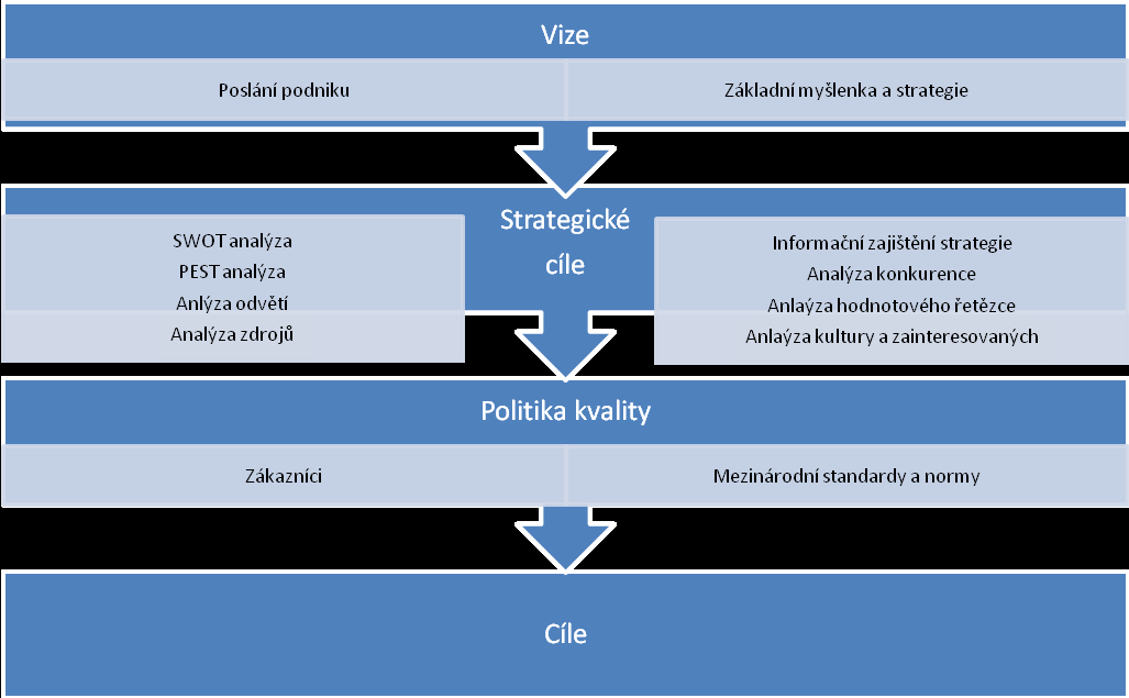 Přezkoumání systému managementu Zajištění dostupnosti zdrojů Obsahem této kapitoly je šest článků, upřesňujících poţadavky na vedení společnosti v rámci návrhu, uplatnění, udrţování a zlepšování