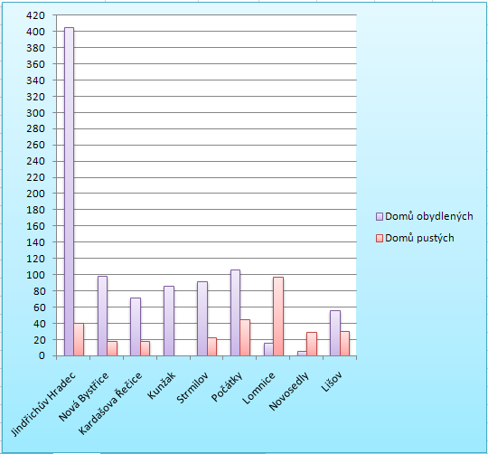 Grafické znázornění počtu domů: Vytvořili žáci 8.