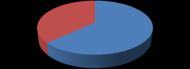 Graf č. 7 7) Jak jste spokojen(a) s nabídkou stravování? spokojen(a) 44% velmi spokojen(a) 56% nespokojen(a) 0% velmi nespokojen(a) 0% Zdroj: Vlastní zpracování, 2013 Graf č.