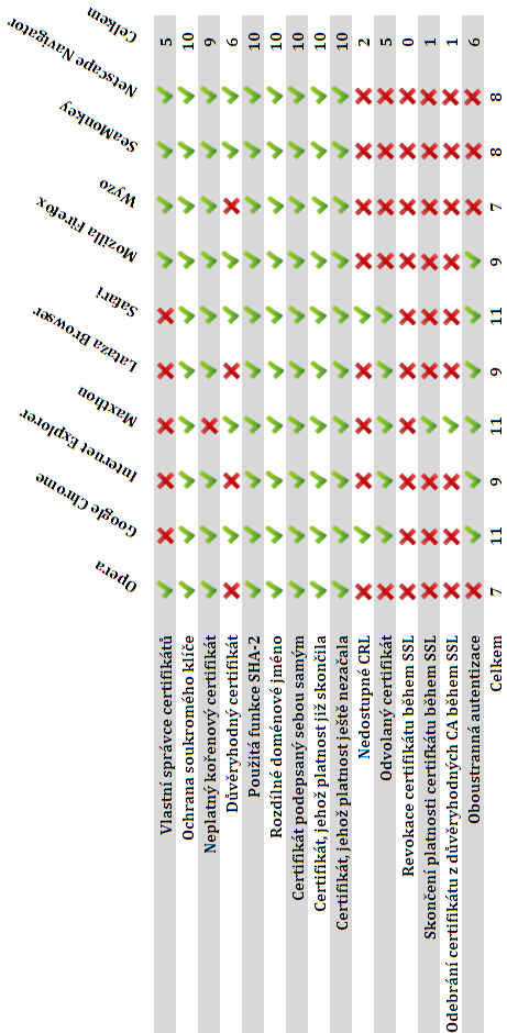 3.3. ZHODNOCENÍ VÝSLEDKŮ TESTOVÁNÍ Tab. 3.