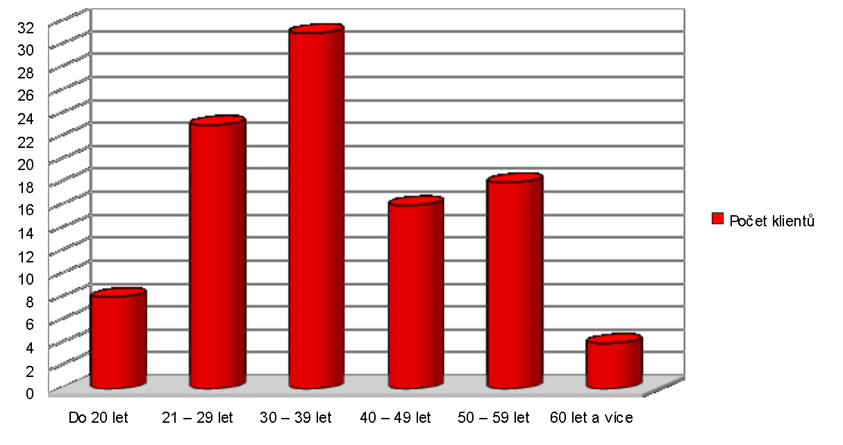 5.3 Vyhodnocení Otázka č. 1. - Vaše věková skupina je? Věková skupina Počet klientů Do 20 let 8 21 29 let 23 30 39 let 31 40 49 let 16 50 59 let 18 60 let a více 4 Celkem 100 Graf č.