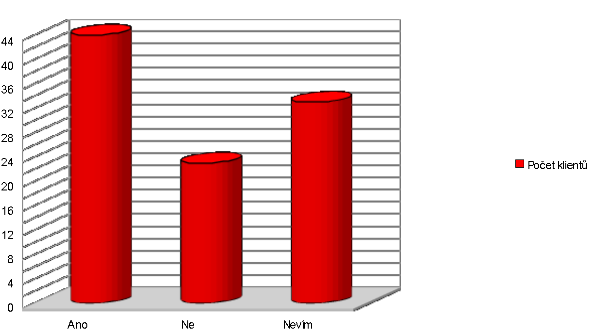 Otázka č. 8. - Myslíte si, ţe máte dosti informací o moţnostech přímého bankovnictví? Informovanost Počet klientů Ano 44 Ne 23 Nevím 33 Celkem 100 Graf č.