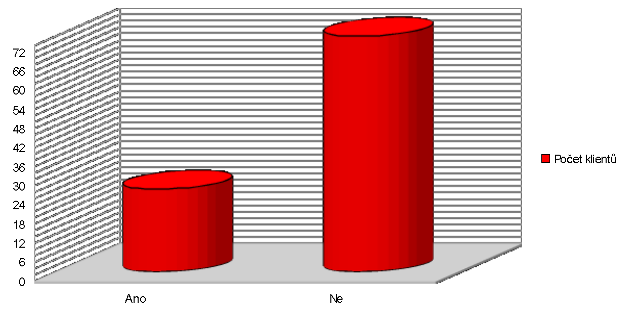 Otázka č. 9. - Navrhli by jste nějaké vylepšení? Pokud ano jaké? Vylepšení Počet klientů Ano 26 Ne 74 Celkem 100 Graf č.