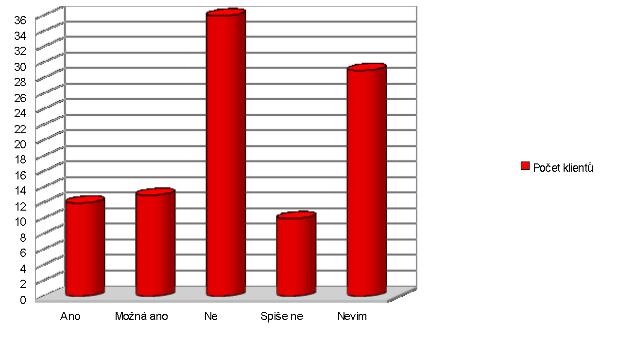 Otázka č. 10 - Myslíte si, ţe přímé bankovnictví můţe být bankovnictvím budoucnosti? Je možnou budoucností Počet klientů Ano 12 Moţná ano 13 Ne 36 Spíše ne 10 Nevím 29 Celkem 100 Graf č. 10.:Je přímé bankovnictví moţnou budoucností v bankovnictví Poznámka: Největší počet respondentů si myslí, ţe přímé bankovnictví není budoucností.