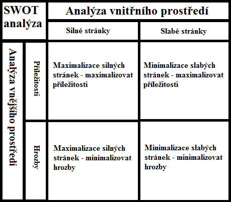 Obr. č. 1 zdroj: vlastní zpracování 23 23 SVOBODOVÁ, Lucie., Swot analýza. Dostupné z: < http://www.google.cz/imgres?